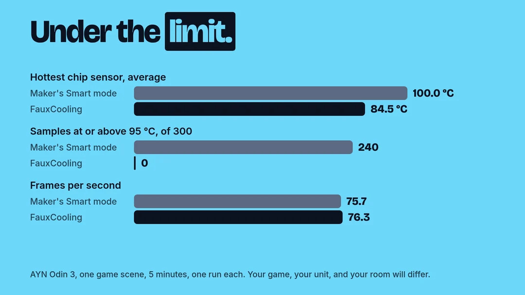 Under the limit. AYN Odin 3, one game scene, 5 minutes, one run each. Your game, your unit, and your room will differ.